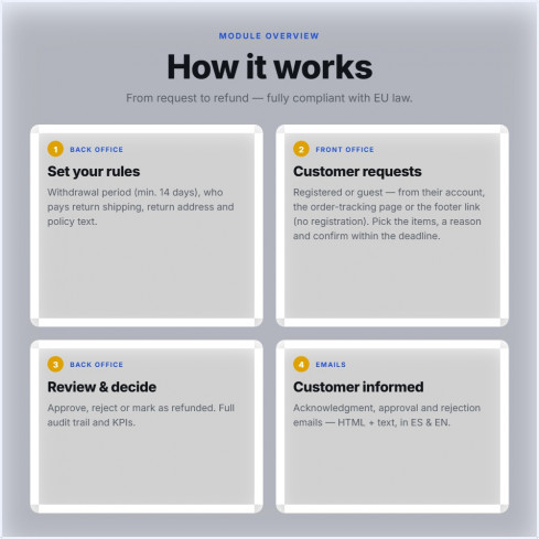 European Withdrawal – Online Cancellation & Returns Compliance module for PrestaShop