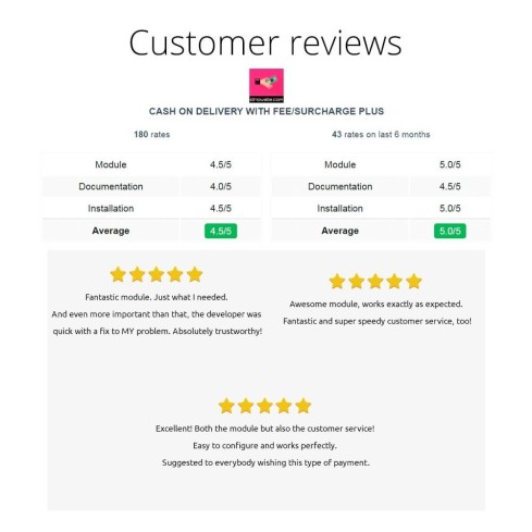 Módulo Pago contra reembolso con comisión/recargo Plus para PrestaShop