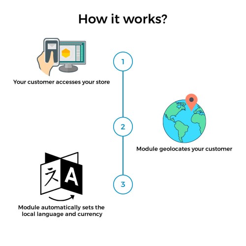 Module Changement auto Pays, Langue et Devise Géolocalisation pour PrestaShop