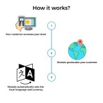 Modulo Cambio Auto di Paese, Lingua/Valuta - Geolocalizzazione per PrestaShop