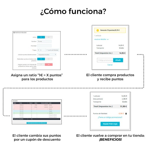 Módulo Programa Puntos de Fidelidad: Recompensas, Cupones y Bonos por Hitos para PrestaShop